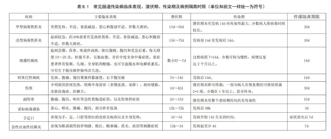 图源自江西省地方标准DB36/T 2024-2024 学校常见肠道传染病暴发疫情处置技术规范